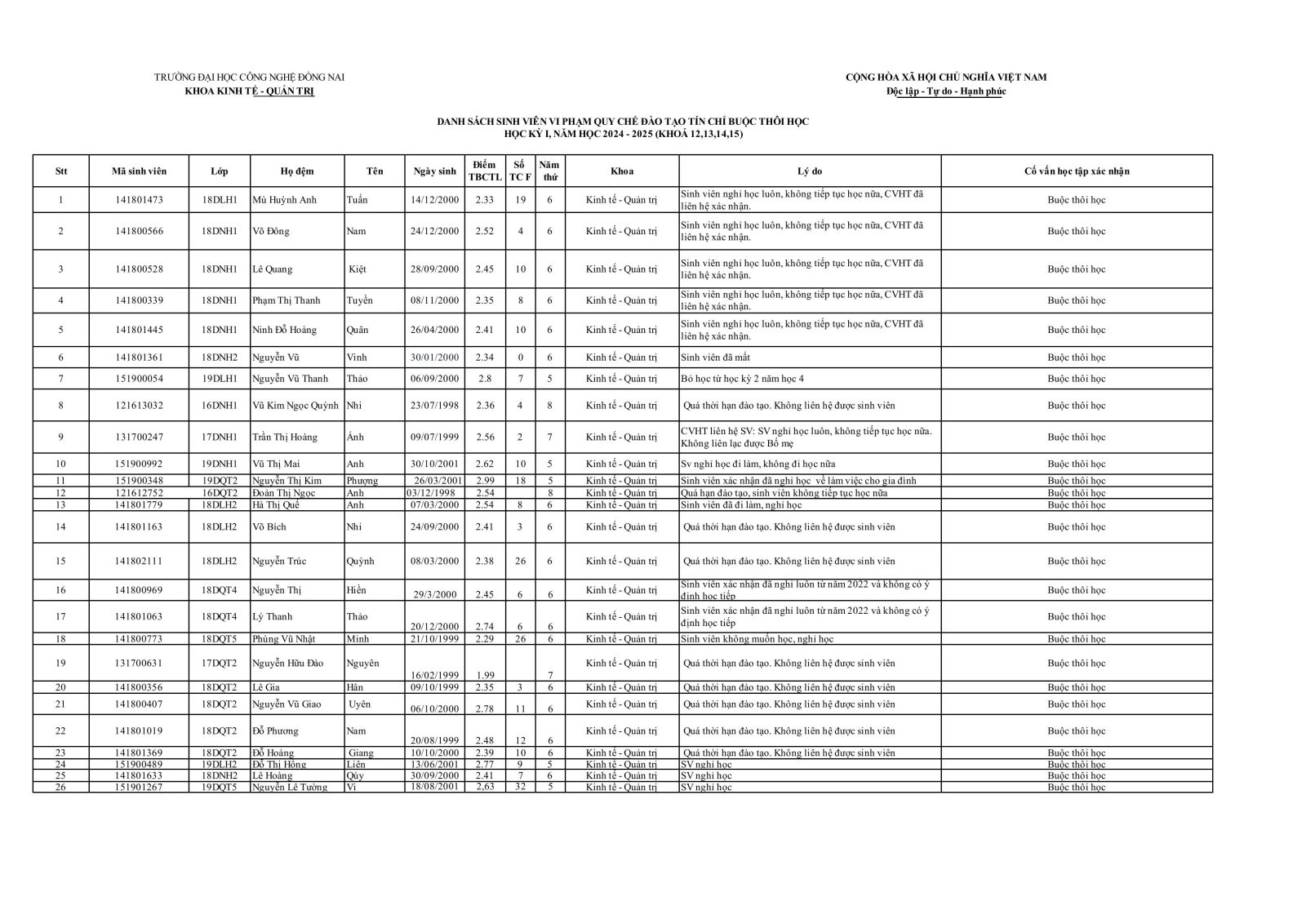 Danh sách sinh viên Khoa Kinh tế Quản trị vi phạm quy chế đào tạo tín chỉ và buộc thôi học