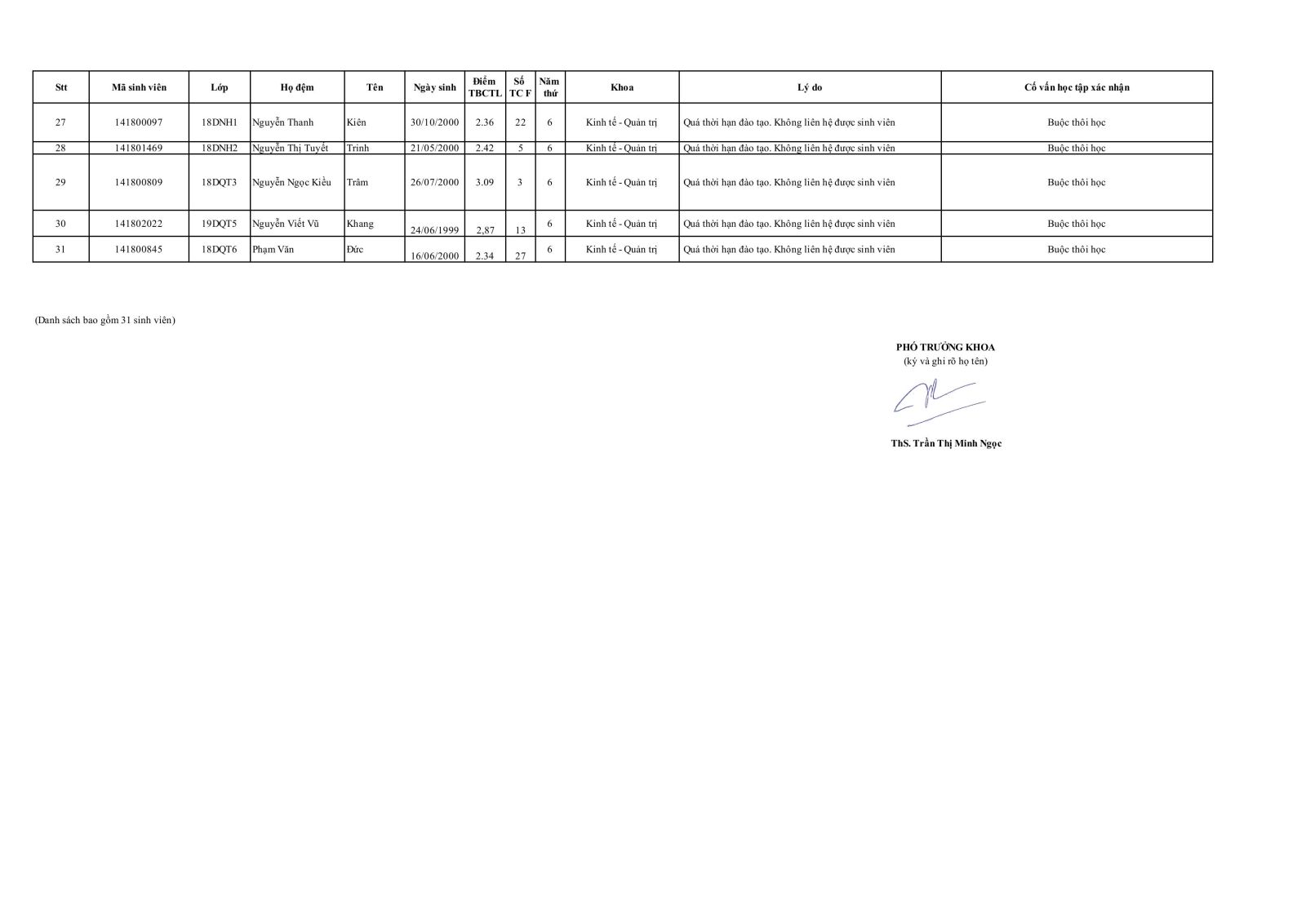 Danh sách sinh viên Khoa Kinh tế Quản trị vi phạm quy chế đào tạo tín chỉ và buộc thôi học