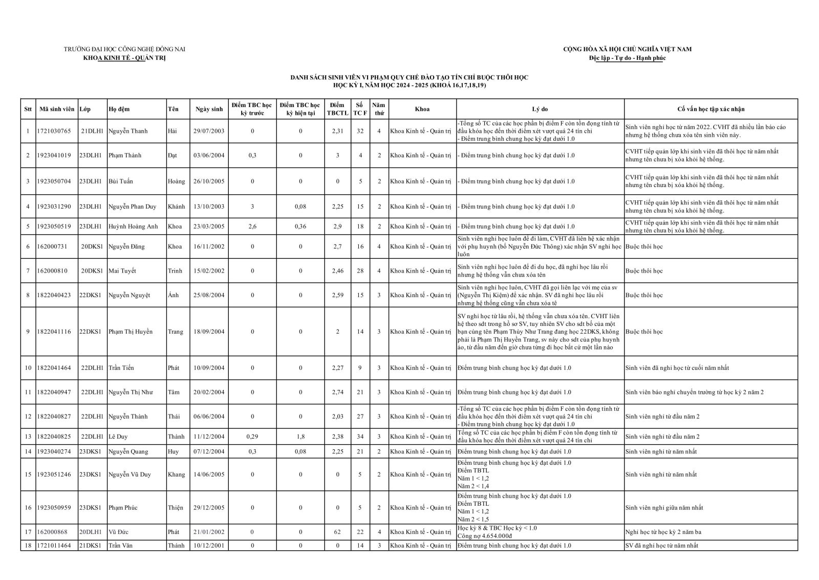 Danh sách sinh viên Khoa Kinh tế Quản trị vi phạm quy chế đào tạo tín chỉ và buộc thôi học