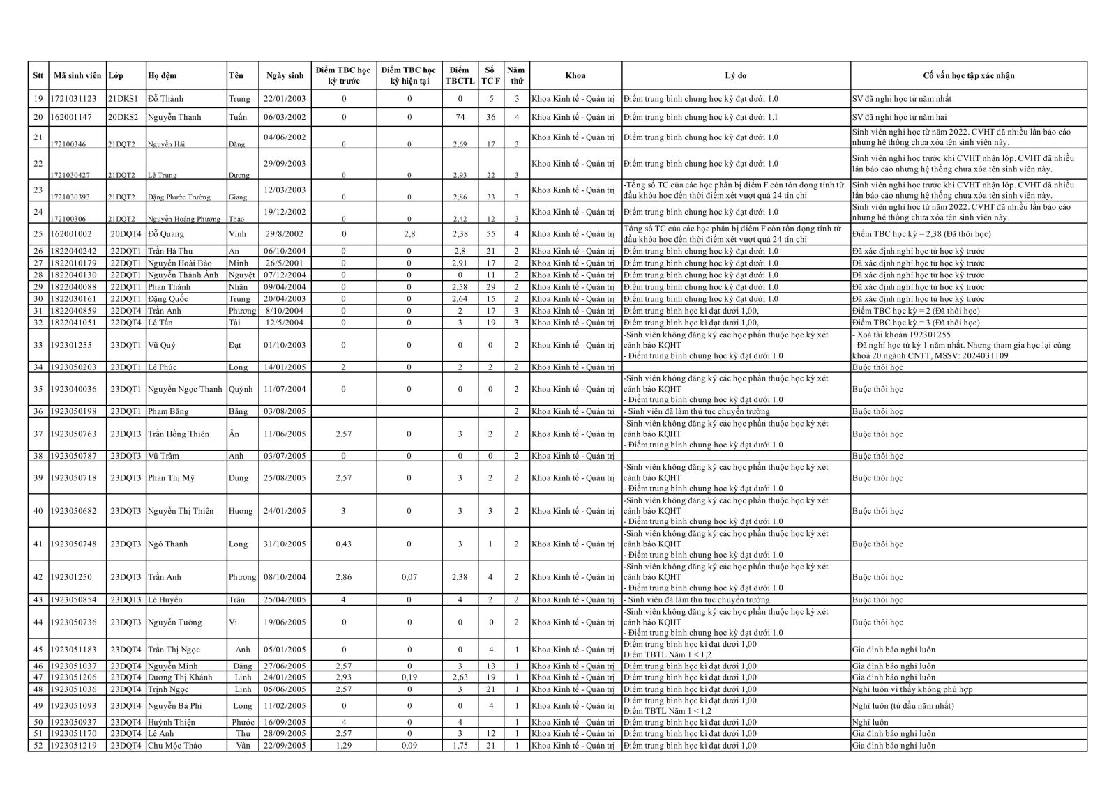 Danh sách sinh viên Khoa Kinh tế Quản trị vi phạm quy chế đào tạo tín chỉ và buộc thôi học