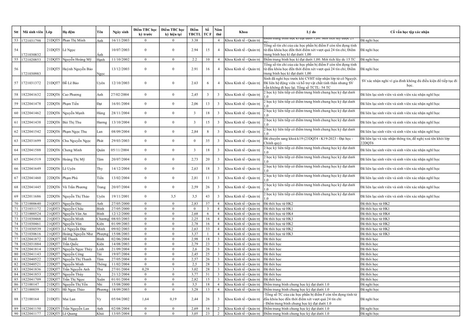 Danh sách sinh viên Khoa Kinh tế Quản trị vi phạm quy chế đào tạo tín chỉ và buộc thôi học
