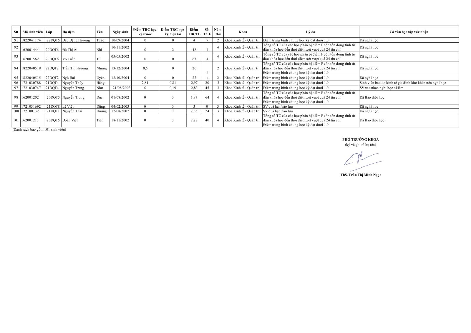 Danh sách sinh viên Khoa Kinh tế Quản trị vi phạm quy chế đào tạo tín chỉ và buộc thôi học